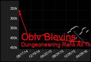 Total Graph of Oblv Blevins