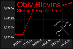 Total Graph of Oblv Blevins