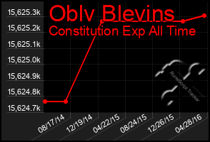 Total Graph of Oblv Blevins