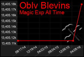 Total Graph of Oblv Blevins