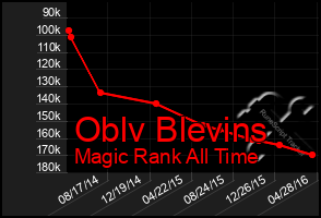 Total Graph of Oblv Blevins