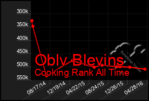 Total Graph of Oblv Blevins