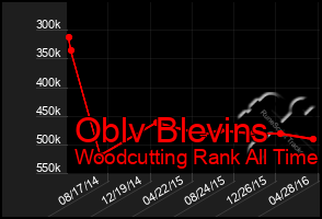 Total Graph of Oblv Blevins