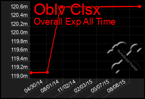 Total Graph of Oblv Clsx