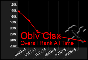 Total Graph of Oblv Clsx