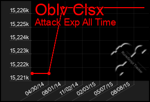 Total Graph of Oblv Clsx