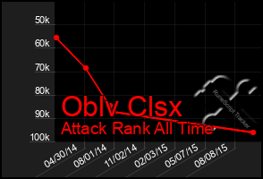 Total Graph of Oblv Clsx