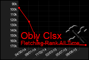 Total Graph of Oblv Clsx