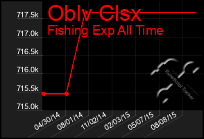 Total Graph of Oblv Clsx