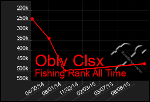 Total Graph of Oblv Clsx