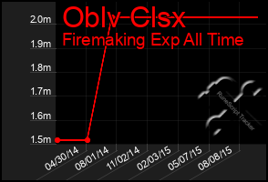 Total Graph of Oblv Clsx