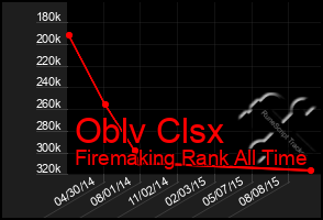 Total Graph of Oblv Clsx