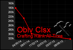 Total Graph of Oblv Clsx