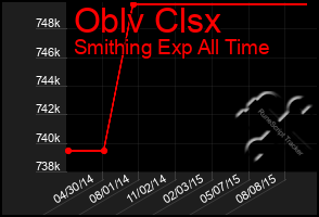 Total Graph of Oblv Clsx