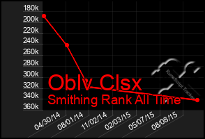 Total Graph of Oblv Clsx