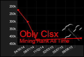 Total Graph of Oblv Clsx