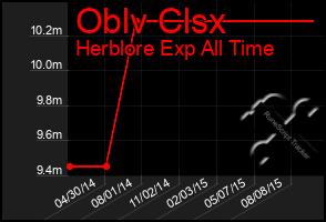 Total Graph of Oblv Clsx