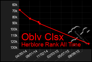 Total Graph of Oblv Clsx