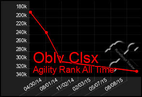 Total Graph of Oblv Clsx