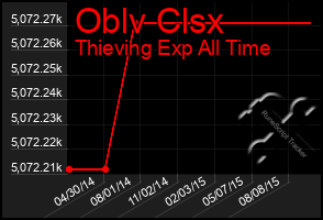 Total Graph of Oblv Clsx