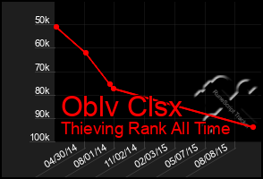 Total Graph of Oblv Clsx