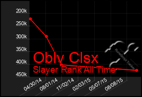 Total Graph of Oblv Clsx