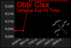 Total Graph of Oblv Clsx