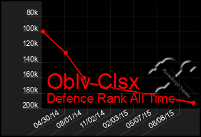 Total Graph of Oblv Clsx