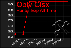 Total Graph of Oblv Clsx