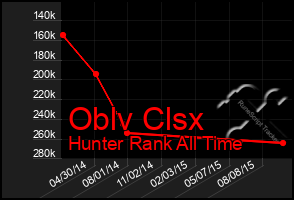 Total Graph of Oblv Clsx