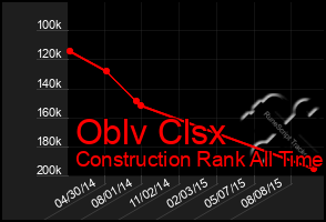 Total Graph of Oblv Clsx