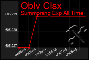 Total Graph of Oblv Clsx