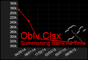 Total Graph of Oblv Clsx