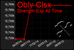 Total Graph of Oblv Clsx