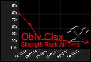 Total Graph of Oblv Clsx