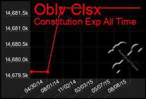 Total Graph of Oblv Clsx