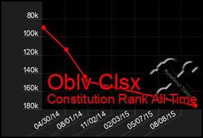 Total Graph of Oblv Clsx