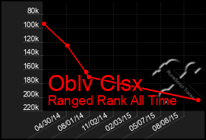 Total Graph of Oblv Clsx