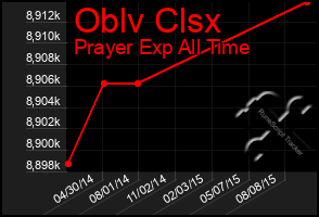 Total Graph of Oblv Clsx