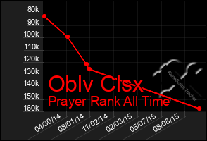 Total Graph of Oblv Clsx