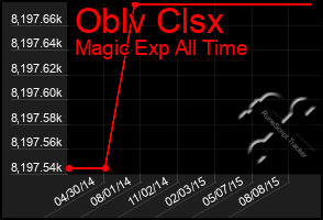 Total Graph of Oblv Clsx