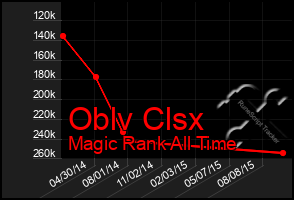 Total Graph of Oblv Clsx