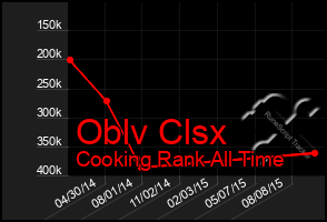 Total Graph of Oblv Clsx