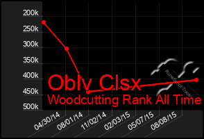 Total Graph of Oblv Clsx