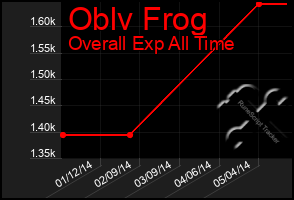 Total Graph of Oblv Frog