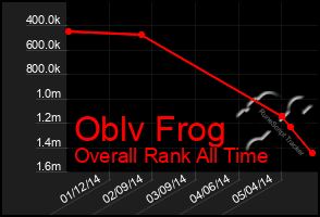 Total Graph of Oblv Frog