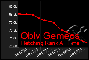 Total Graph of Oblv Gemeos