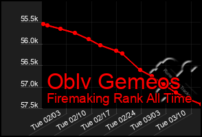 Total Graph of Oblv Gemeos