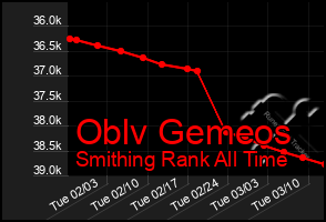 Total Graph of Oblv Gemeos