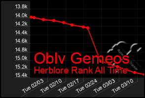 Total Graph of Oblv Gemeos